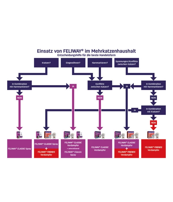 FELIWAY® Classic Verdampfer Start-Set 12 FELIWAY® Classic Verdampfer Start-Set – Bild 10