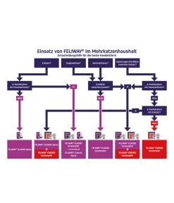FELIWAY® Classic Nachfüllflakon, 3er Set 23 FELIWAY® Classic Nachfüllflakon, 3er Set -Garten Im Freien 4257945 4257945 6915128 6915391 WE DE 002 CevaFeliwayClassicFriends 2